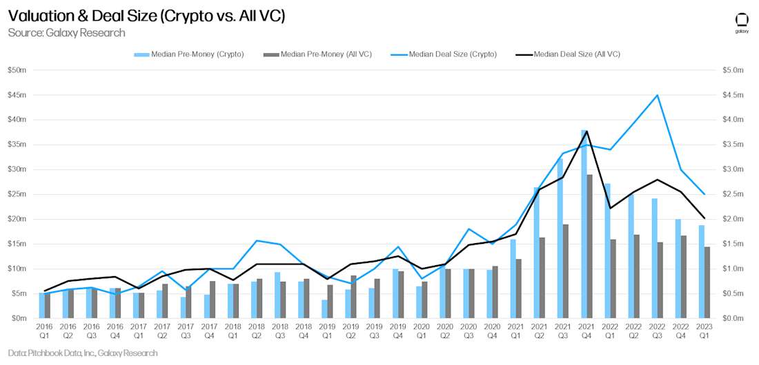 Valuation & Deal Size (Crypto vs. All VC) - chart 