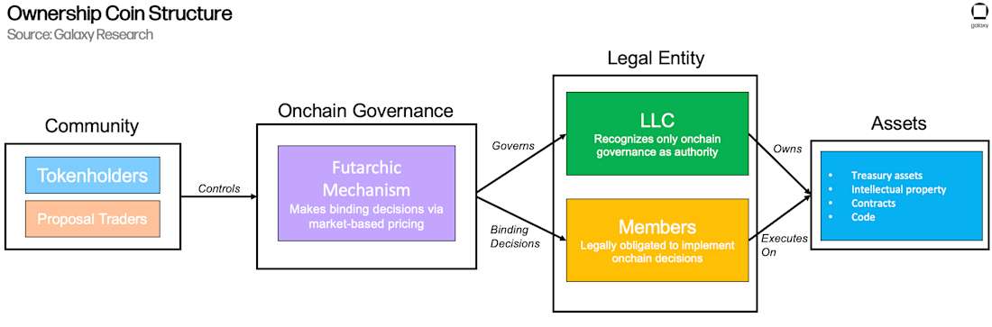 3) Ownership Coin Structure