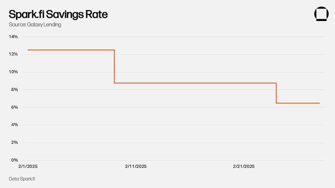 Spark.fi Savings Rate