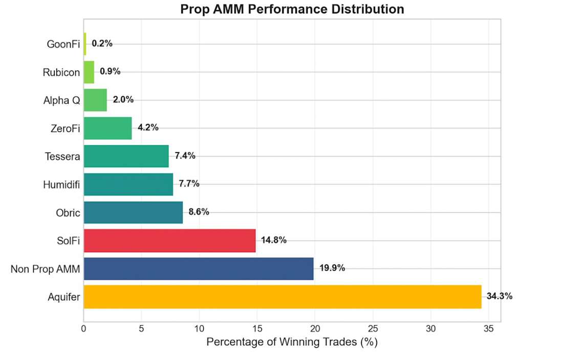 Prop AMM Performance Distribution