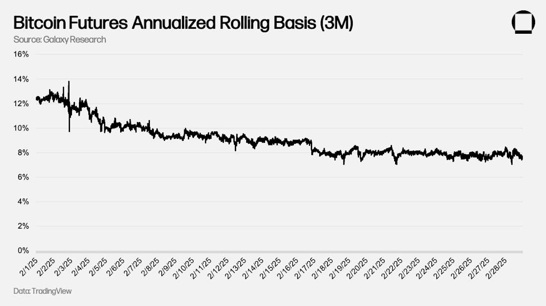 Bitcoin Futures Annualized Rolling Basis (3M)