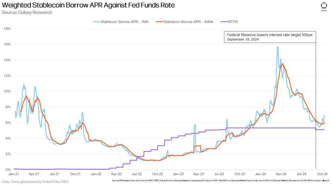 Weighted Stablecoin Borrow APR Against Fed Funds Rate - Chart