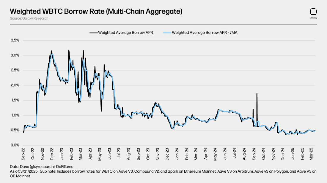 WBTC-Borrow-Rate