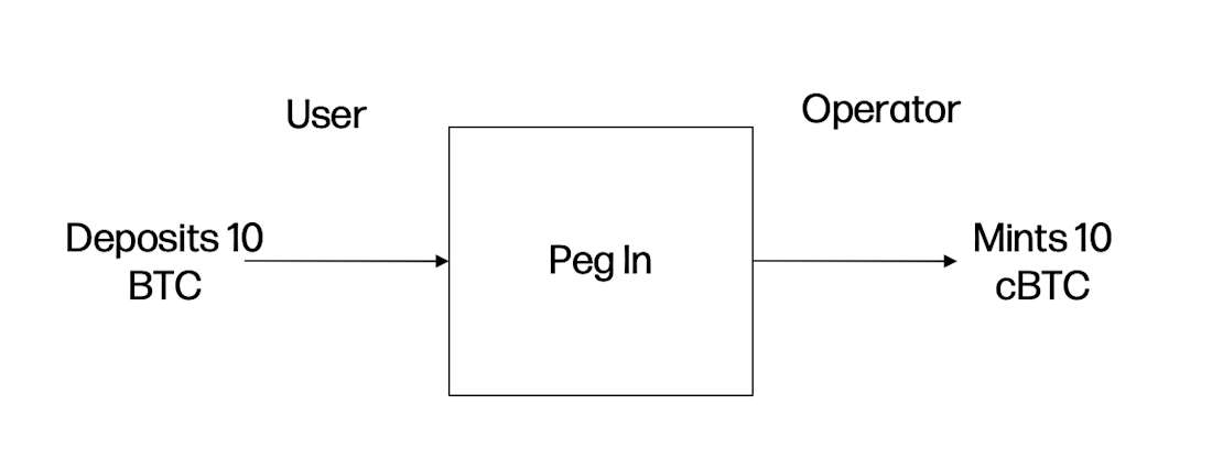 Citrea x BitVM Bridge Peg In - Image 